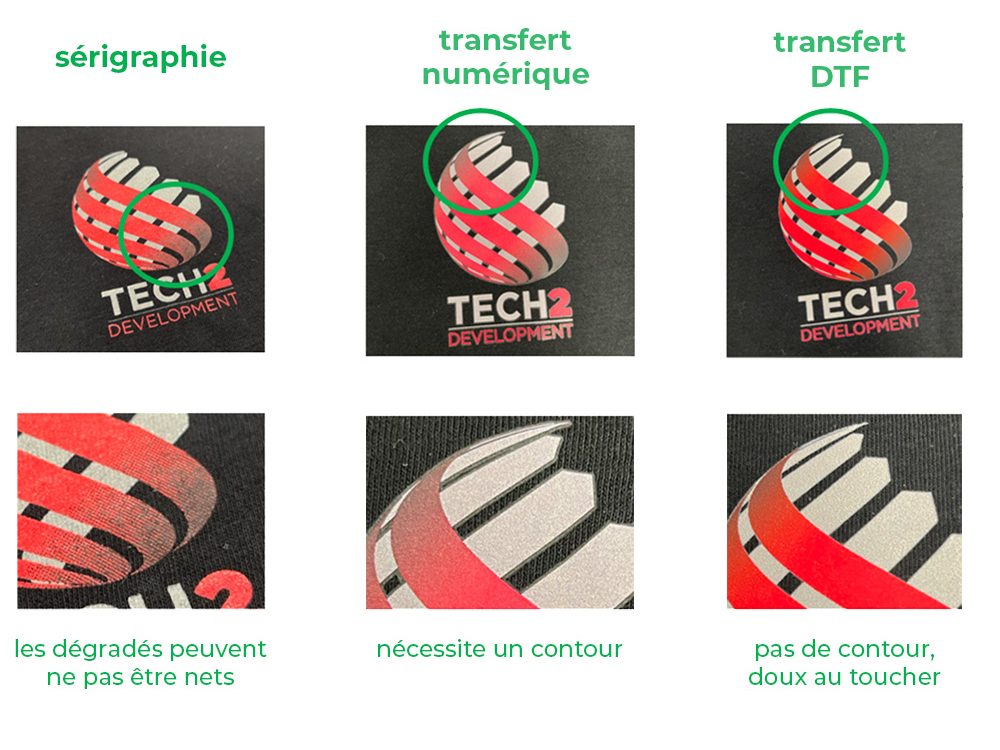 Comparatif visuel des impressions en sérigraphie, transfert numérique et transfert DTF, soulignant la qualité supérieure du DTF.