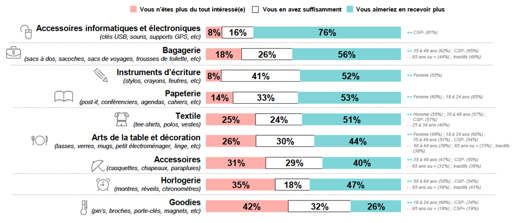 INTÉRÊT PORTÉ ENVERS LES OBJETS PUBLICITAIRES POSSÉDÉS